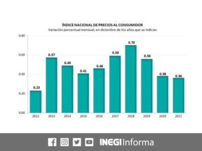Inflación anual cerró 2021 en 7.36%