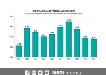Inflación anual cerró 2021 en 7.36%