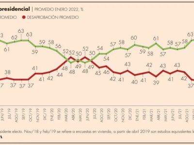 Sube desaprobación de AMLO durante enero de 2022