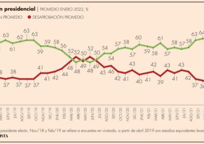 Sube desaprobación de AMLO durante enero de 2022
